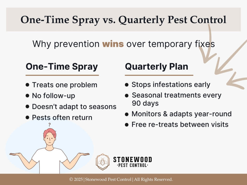 One-time spray vs. quarterly pest control compared with bullet points. 